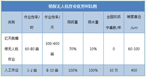 植保无人机的优势